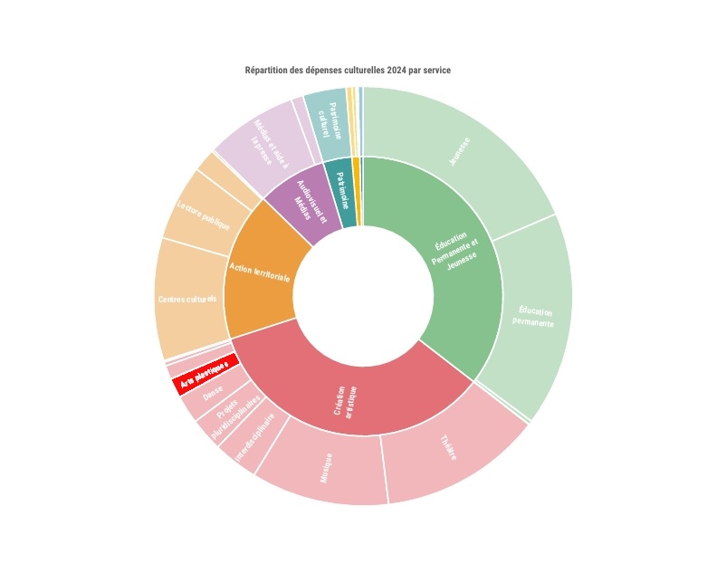 Arts plastiques en Fédération Wallonie-Bruxelles : anatomie d’un abandon politique
